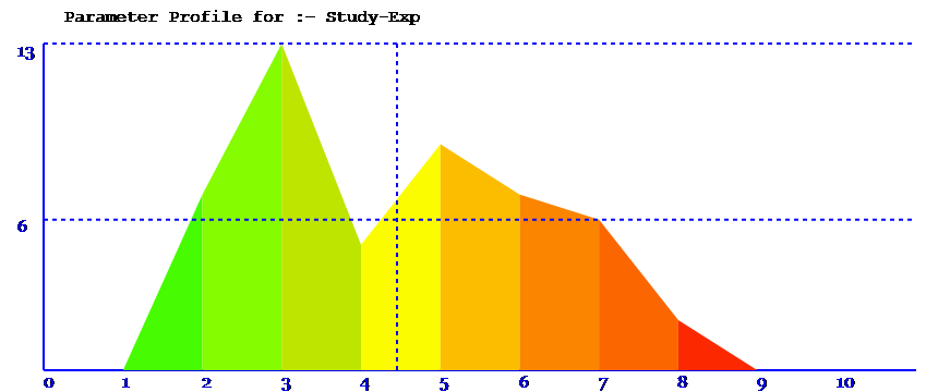 parameter spread