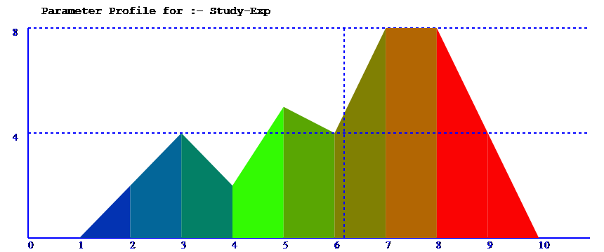 parameter spread