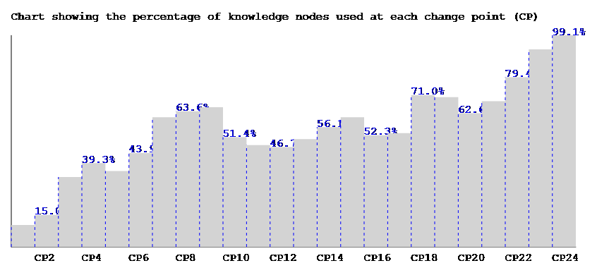 Change Point chart