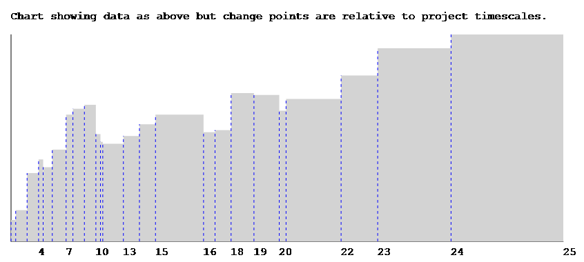 Change Point chart