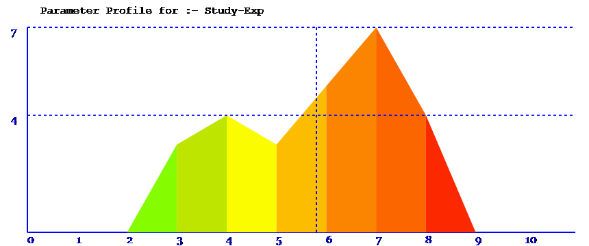 parameter spread